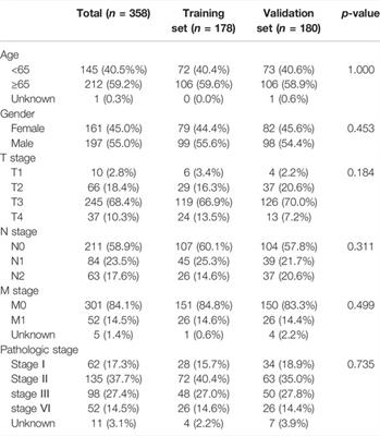 Necroptosis-Related Genes Associated With Immune Activity and Prognosis of Colorectal Cancer